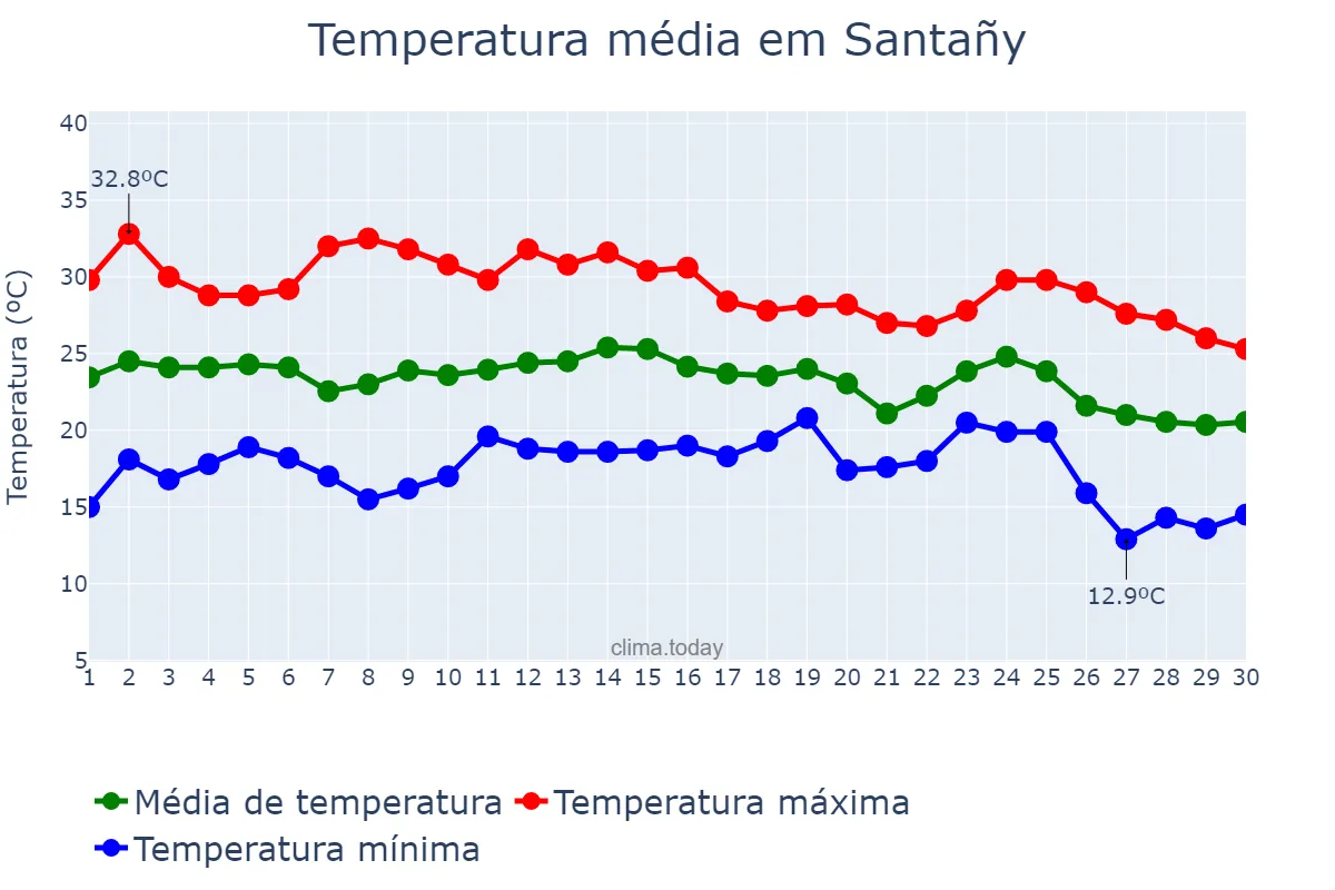 Temperatura em setembro em Santañy, Balearic Islands, ES