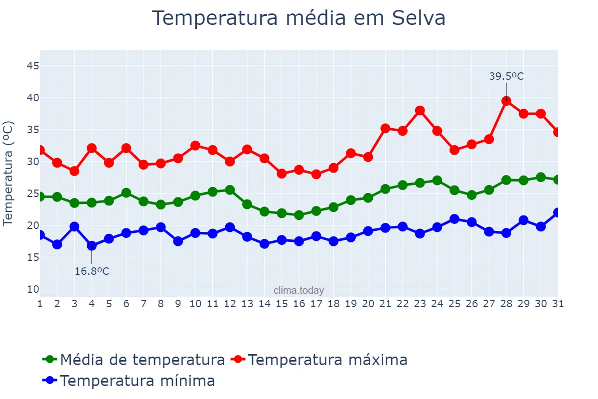 Temperatura em julho em Selva, Balearic Islands, ES