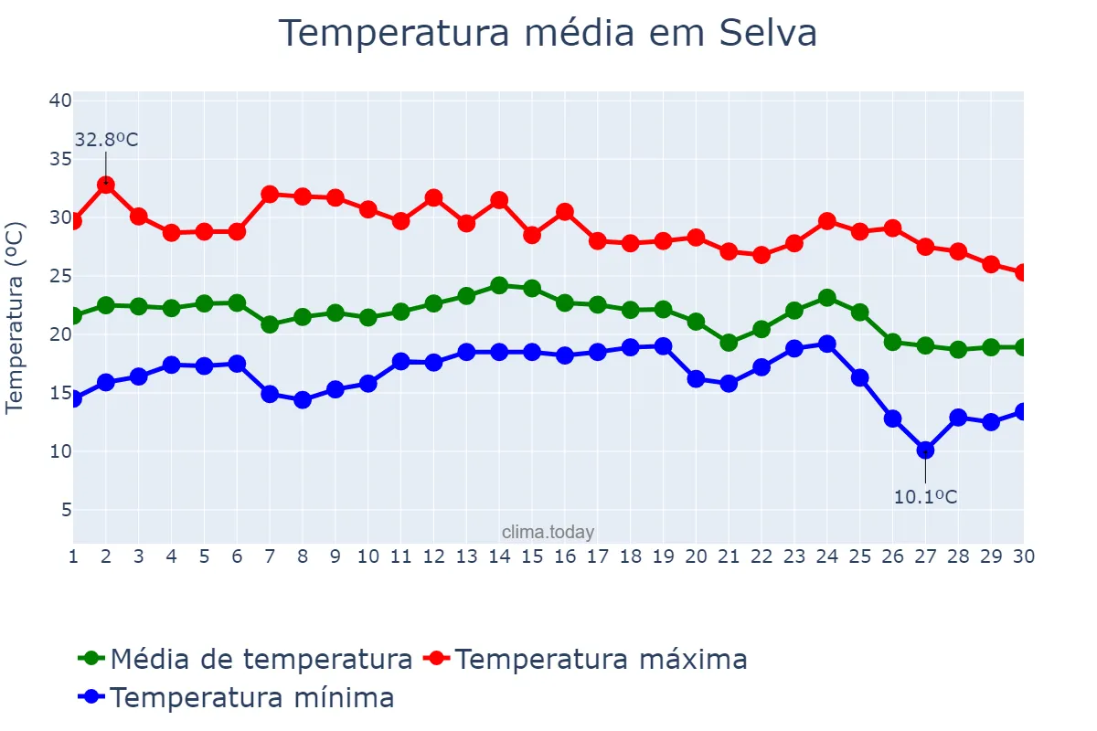 Temperatura em setembro em Selva, Balearic Islands, ES