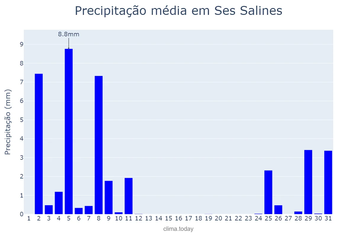 Precipitação em dezembro em Ses Salines, Balearic Islands, ES
