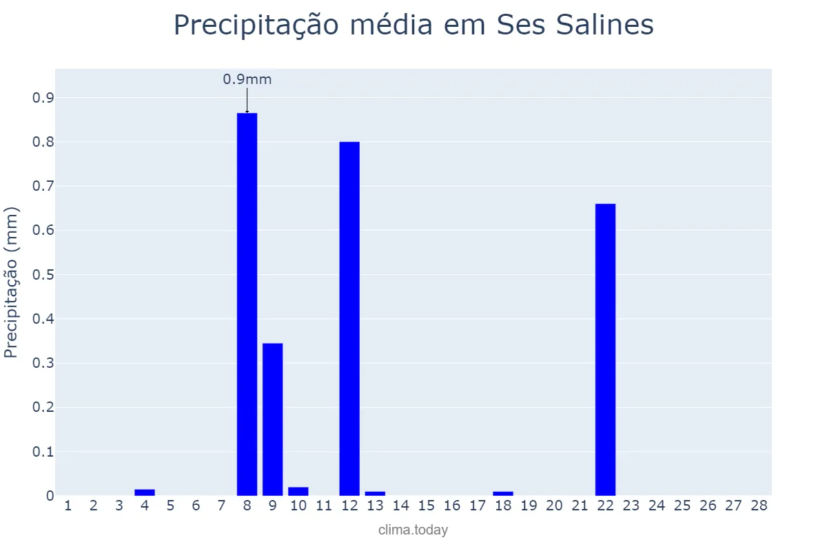 Precipitação em fevereiro em Ses Salines, Balearic Islands, ES