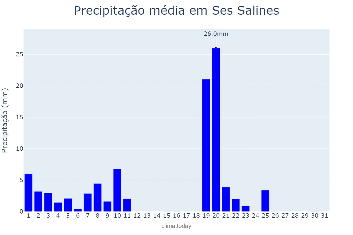 Precipitação em janeiro em Ses Salines, Balearic Islands, ES