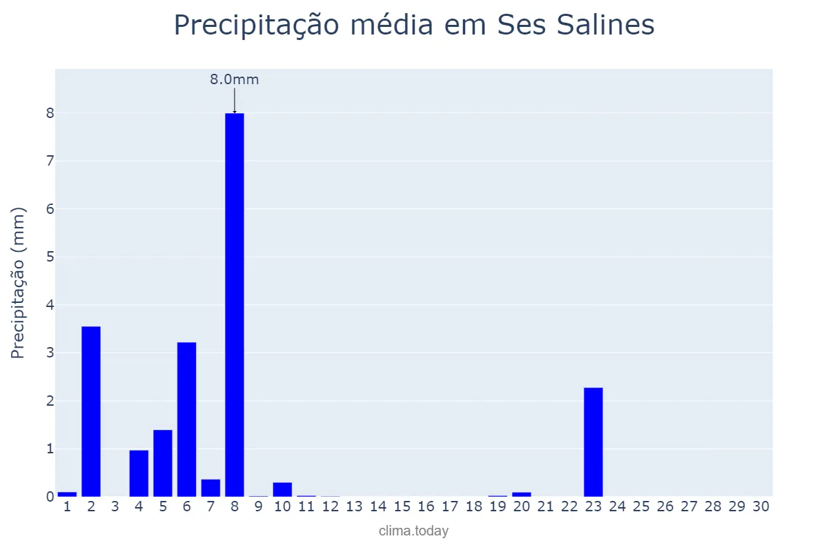 Precipitação em junho em Ses Salines, Balearic Islands, ES