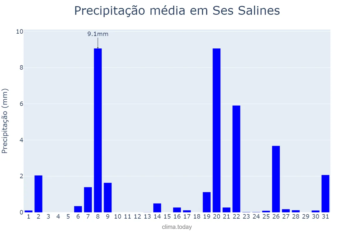 Precipitação em marco em Ses Salines, Balearic Islands, ES