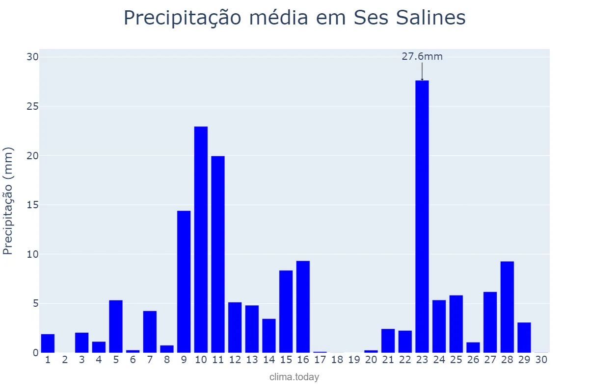 Precipitação em novembro em Ses Salines, Balearic Islands, ES