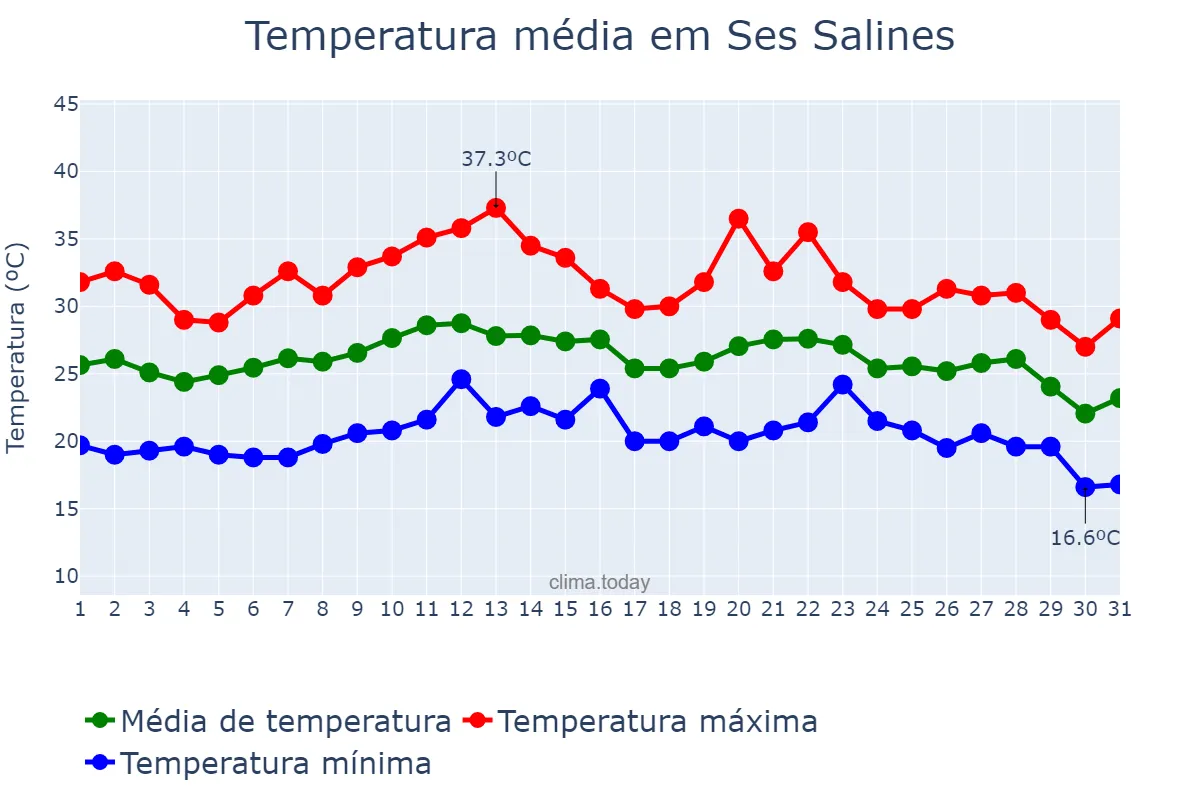 Temperatura em agosto em Ses Salines, Balearic Islands, ES