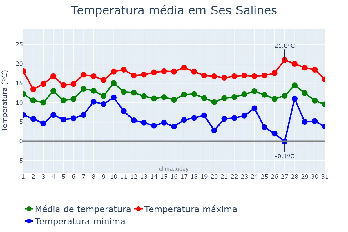 Temperatura em dezembro em Ses Salines, Balearic Islands, ES