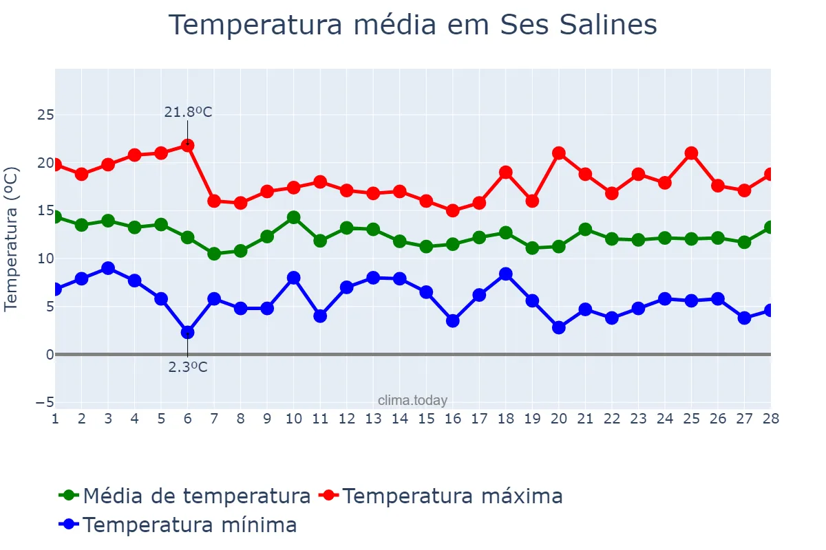 Temperatura em fevereiro em Ses Salines, Balearic Islands, ES