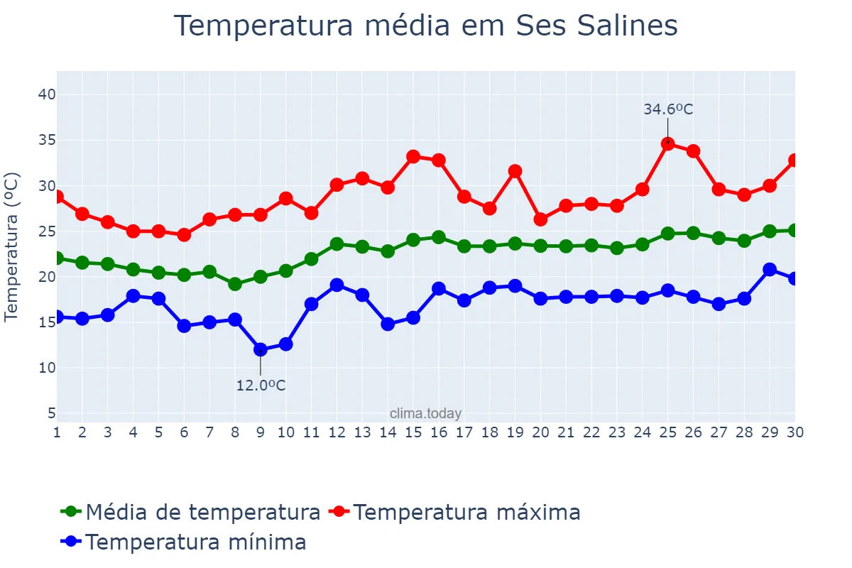 Temperatura em junho em Ses Salines, Balearic Islands, ES