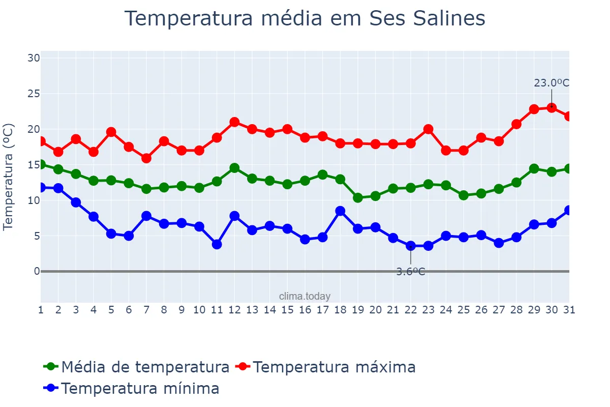 Temperatura em marco em Ses Salines, Balearic Islands, ES
