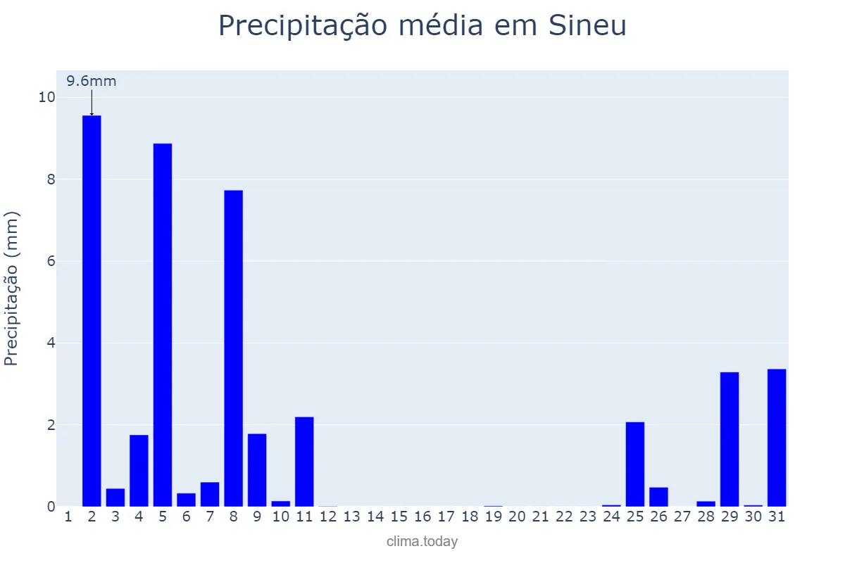 Precipitação em dezembro em Sineu, Balearic Islands, ES