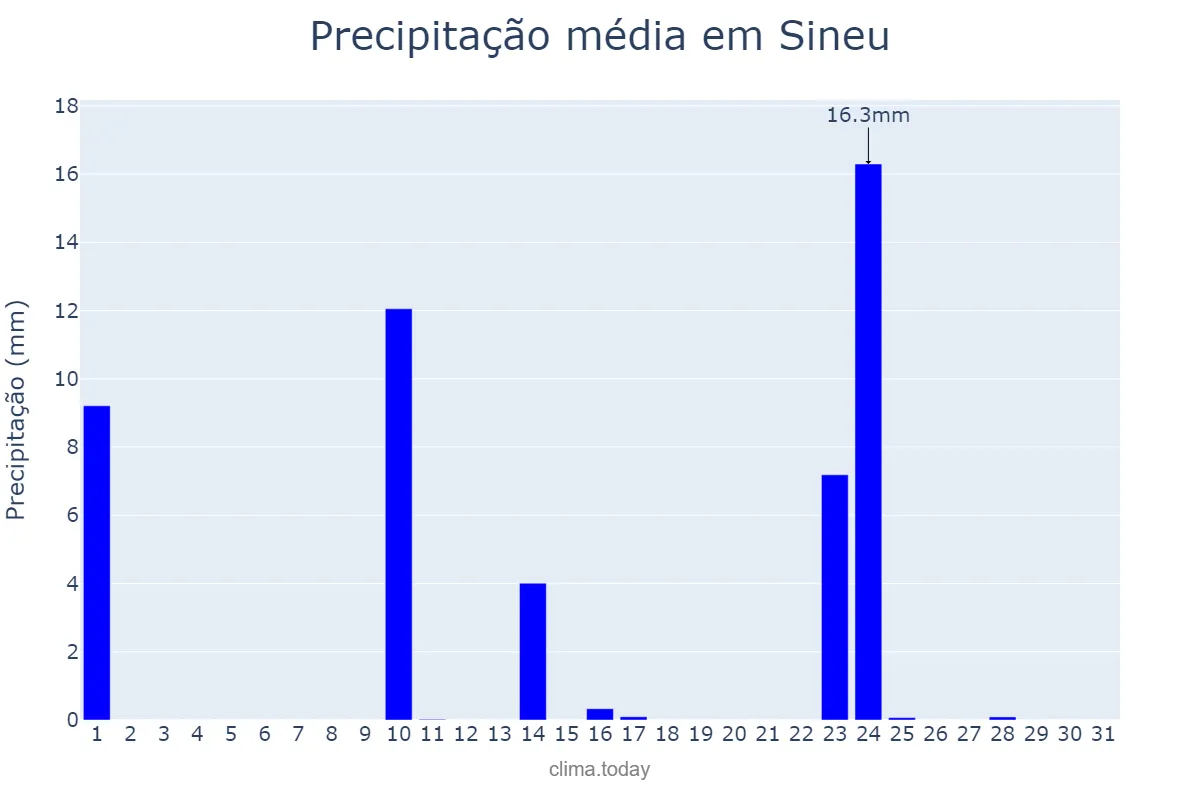 Precipitação em maio em Sineu, Balearic Islands, ES