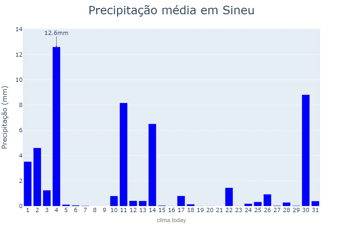 Precipitação em outubro em Sineu, Balearic Islands, ES