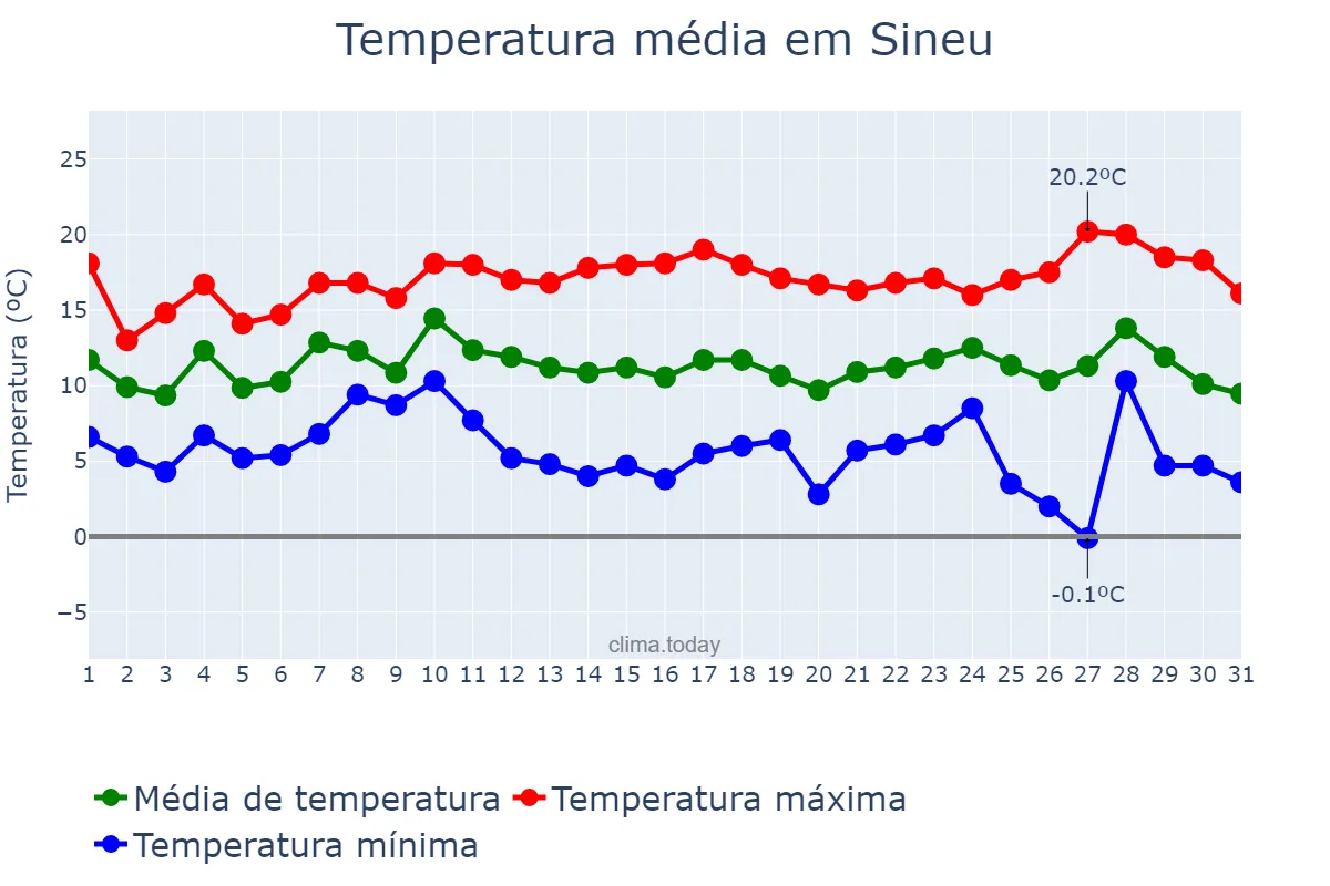 Temperatura em dezembro em Sineu, Balearic Islands, ES