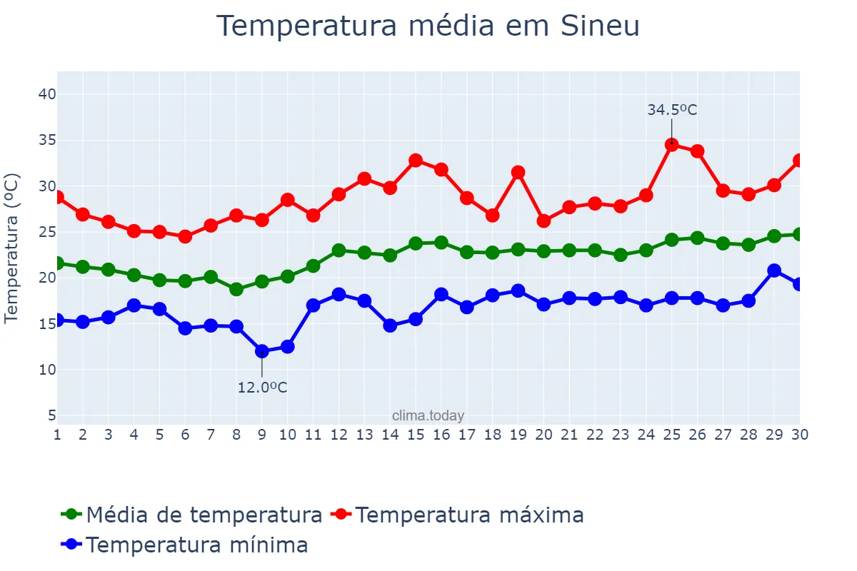 Temperatura em junho em Sineu, Balearic Islands, ES