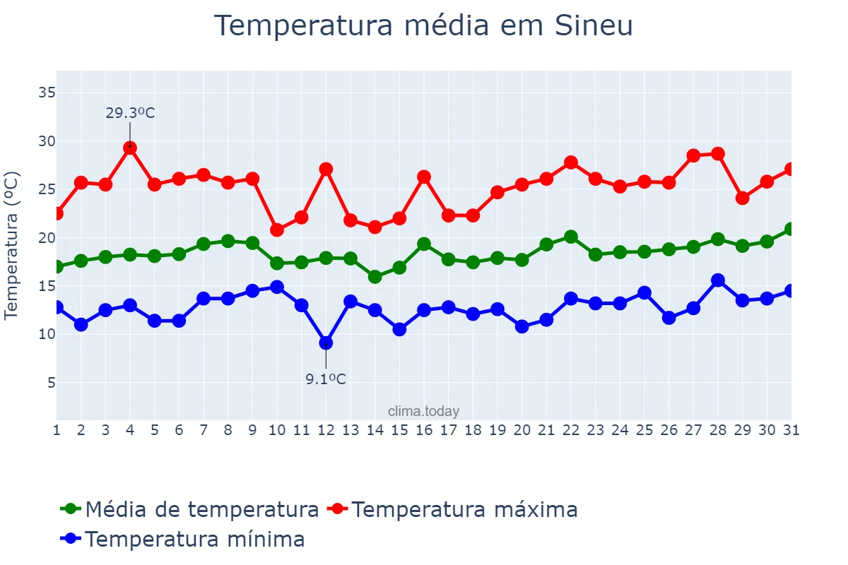 Temperatura em maio em Sineu, Balearic Islands, ES