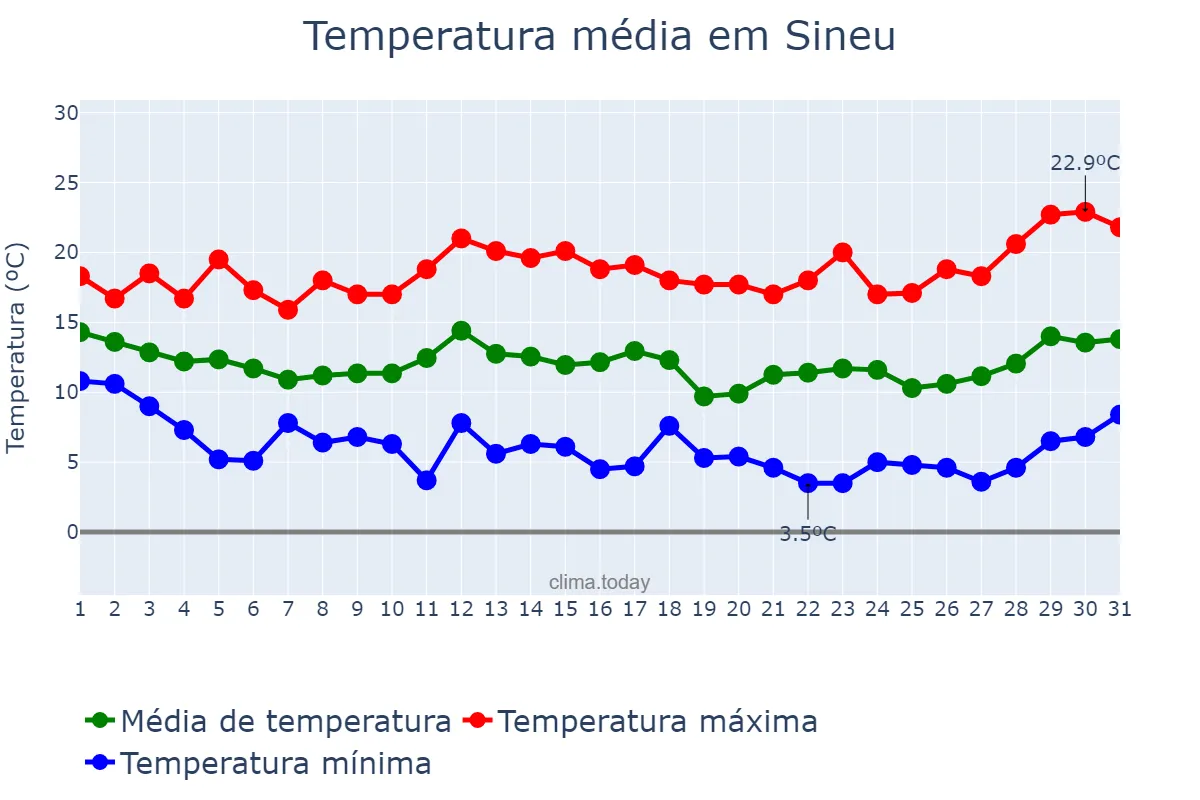 Temperatura em marco em Sineu, Balearic Islands, ES