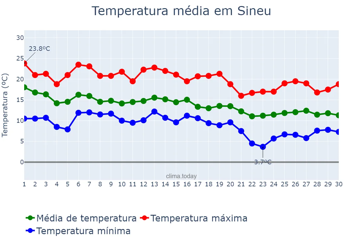 Temperatura em novembro em Sineu, Balearic Islands, ES
