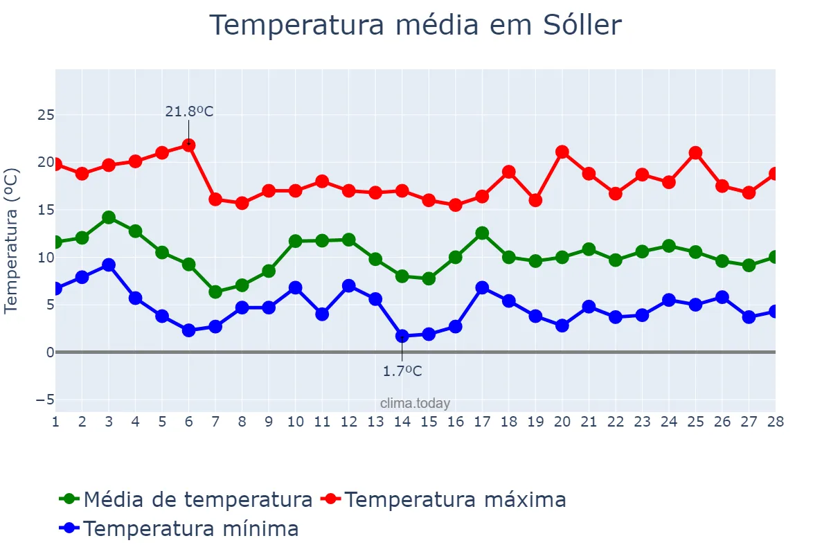 Temperatura em fevereiro em Sóller, Balearic Islands, ES