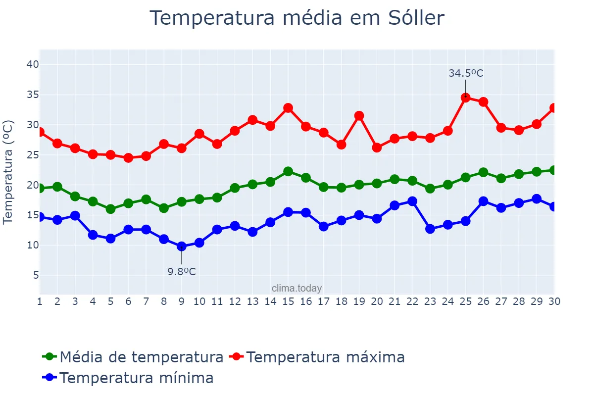 Temperatura em junho em Sóller, Balearic Islands, ES