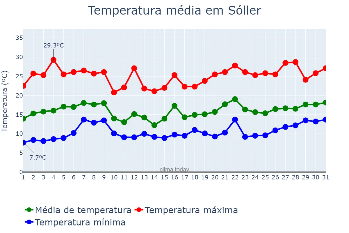 Temperatura em maio em Sóller, Balearic Islands, ES