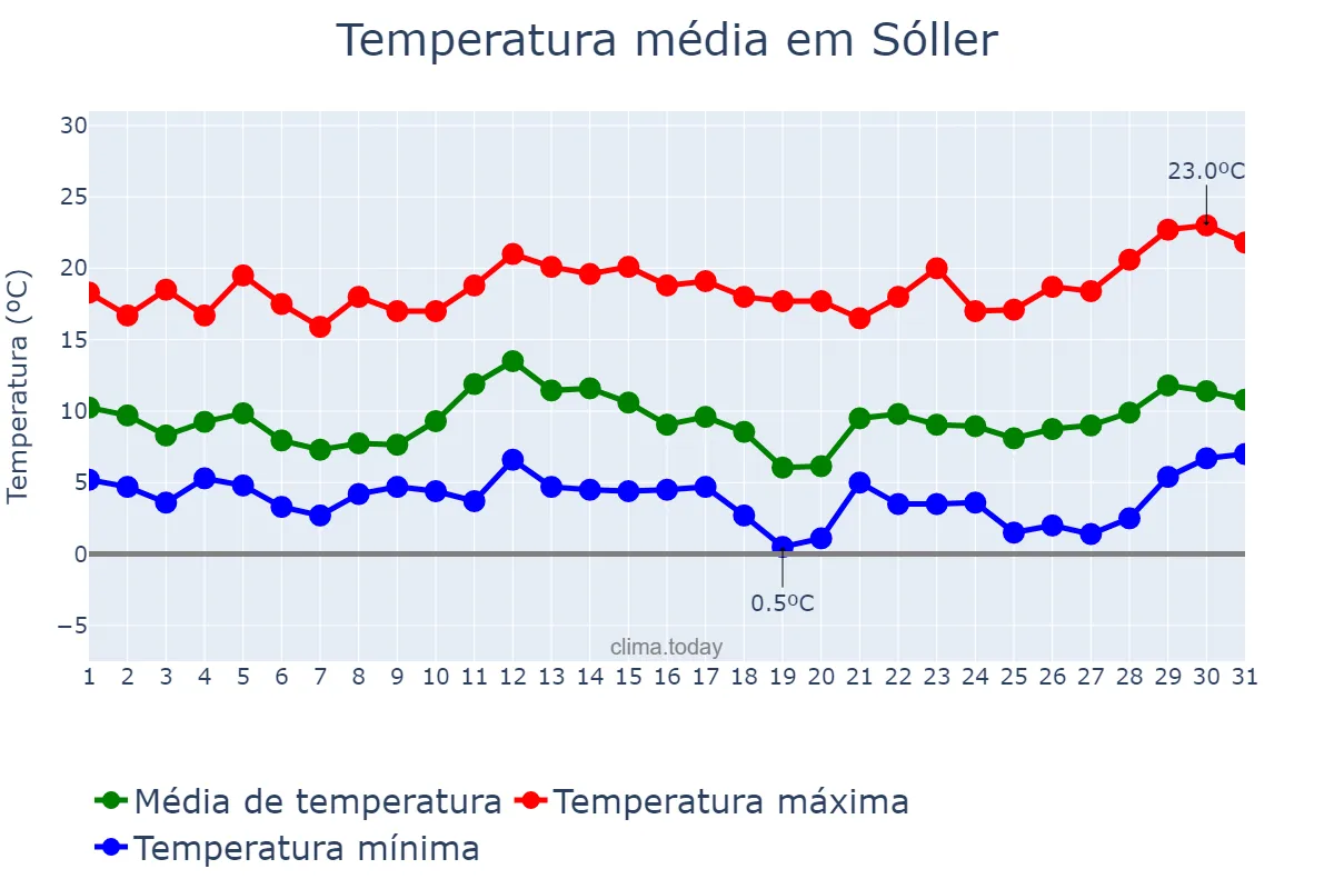 Temperatura em marco em Sóller, Balearic Islands, ES