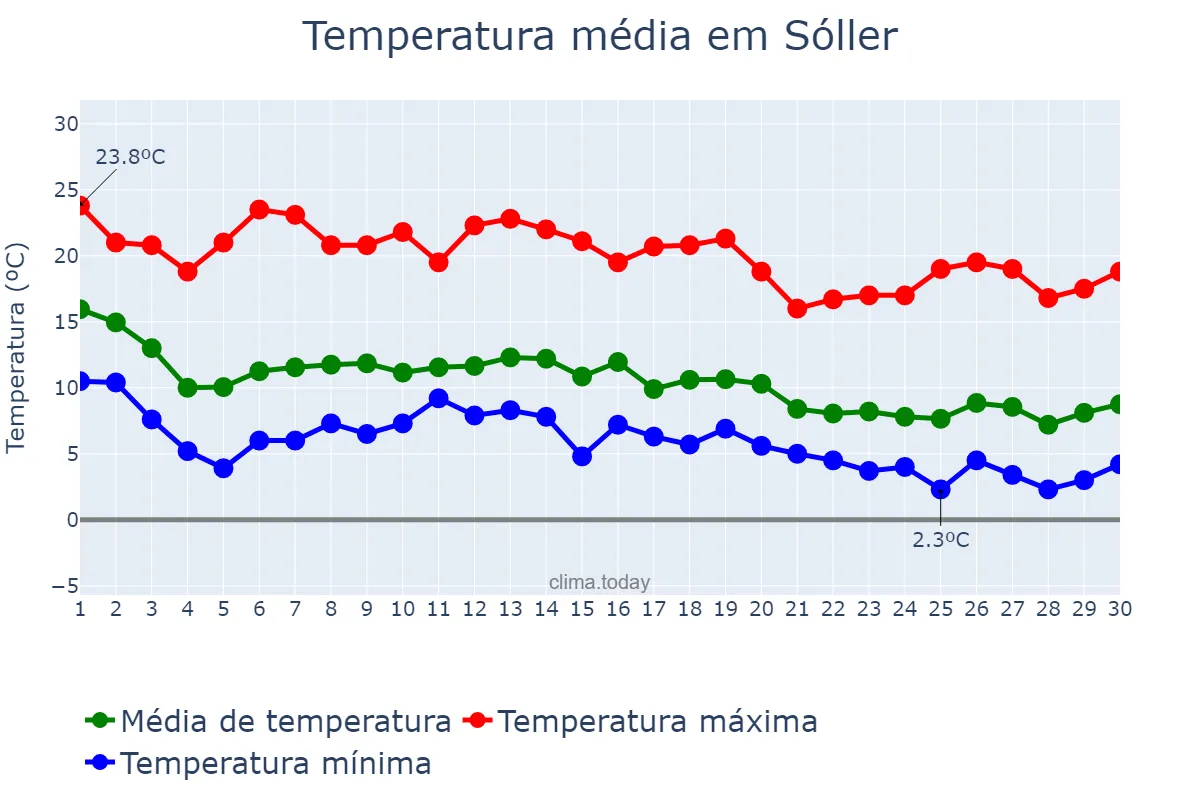 Temperatura em novembro em Sóller, Balearic Islands, ES