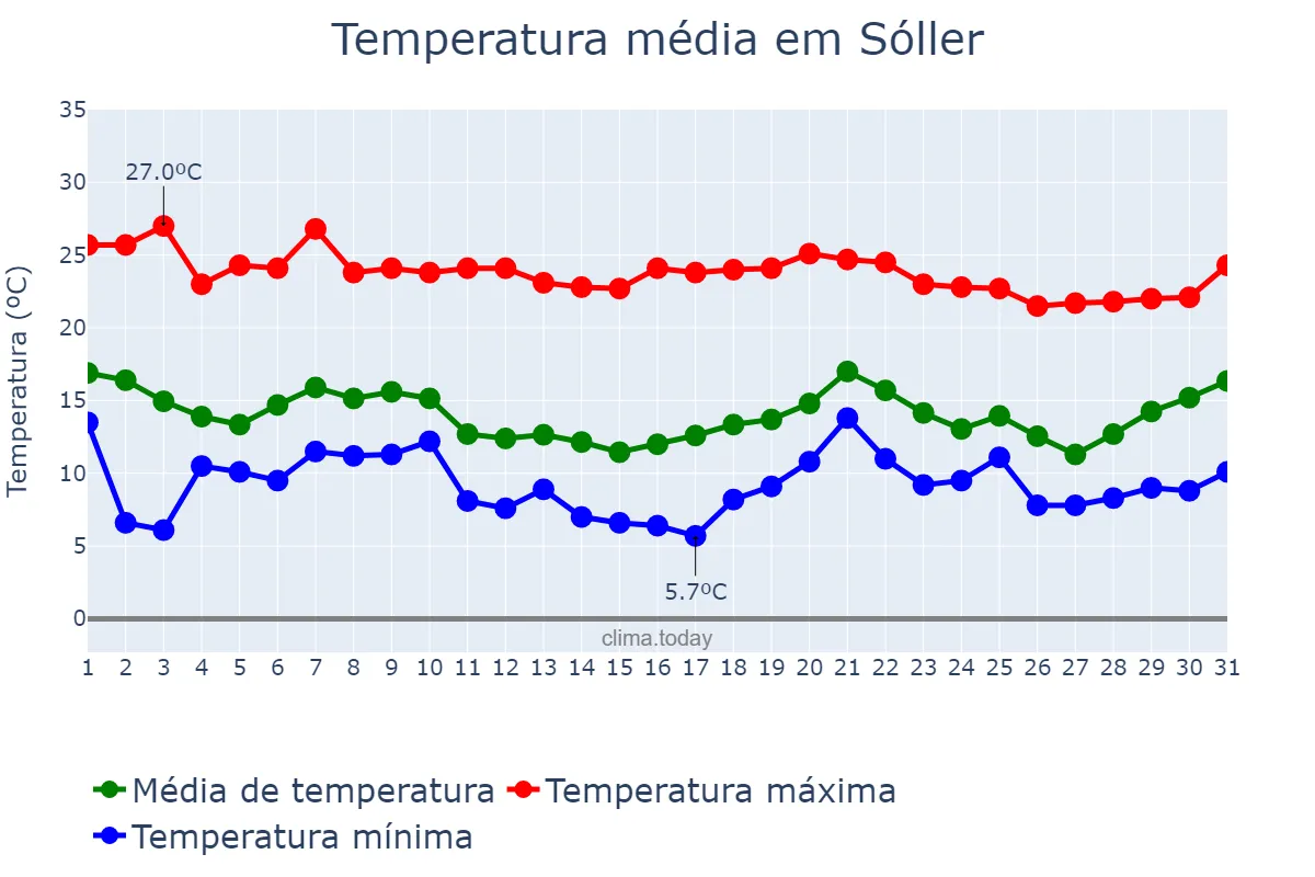 Temperatura em outubro em Sóller, Balearic Islands, ES