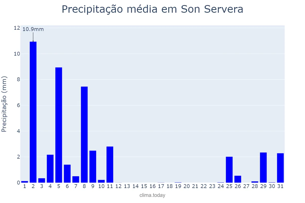 Precipitação em dezembro em Son Servera, Balearic Islands, ES