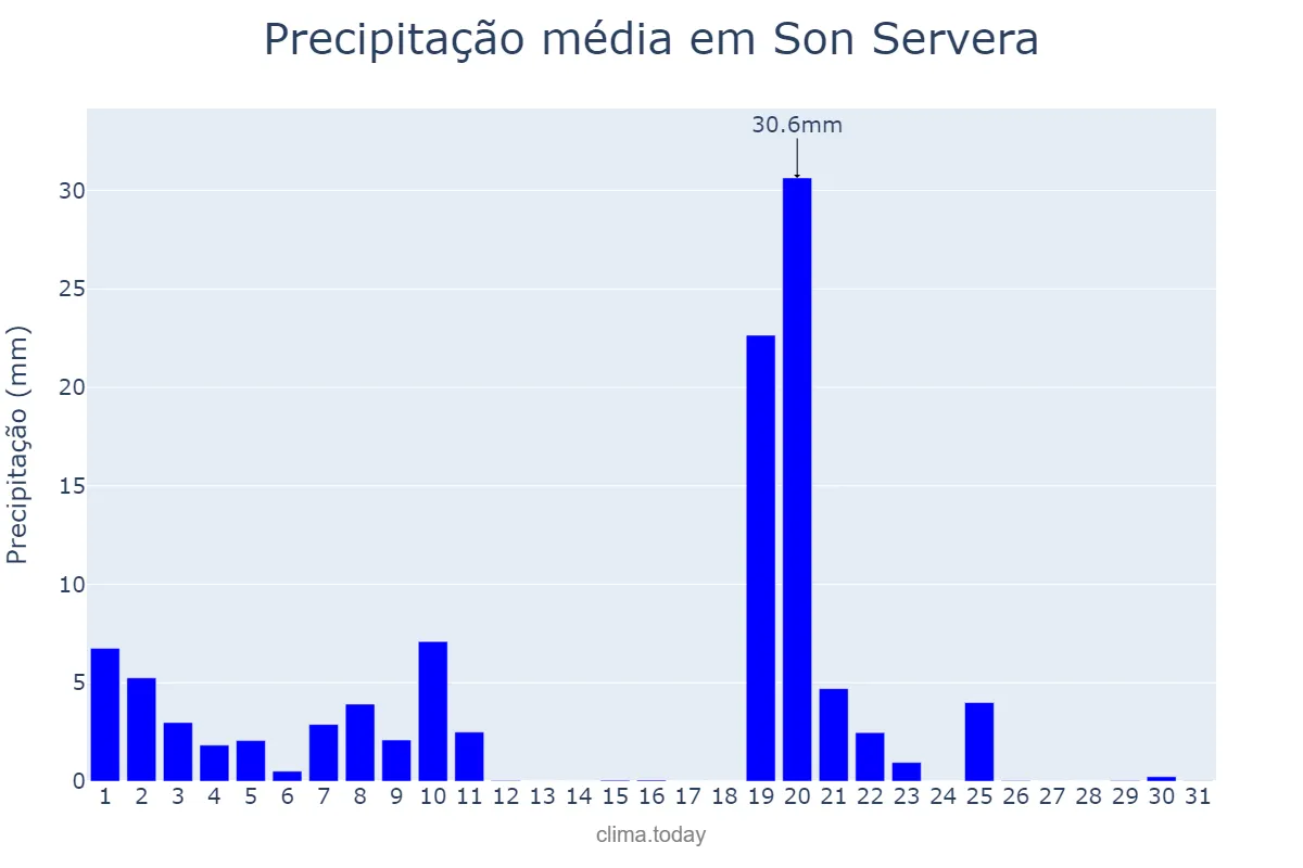 Precipitação em janeiro em Son Servera, Balearic Islands, ES