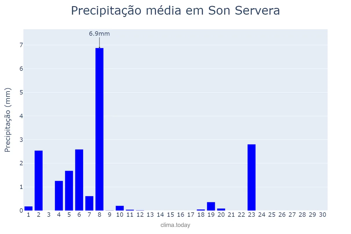 Precipitação em junho em Son Servera, Balearic Islands, ES