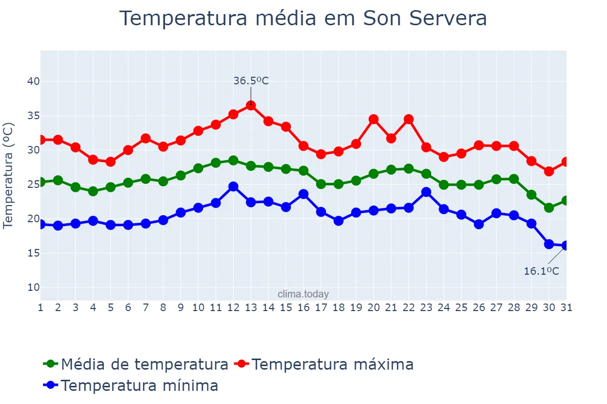 Temperatura em agosto em Son Servera, Balearic Islands, ES