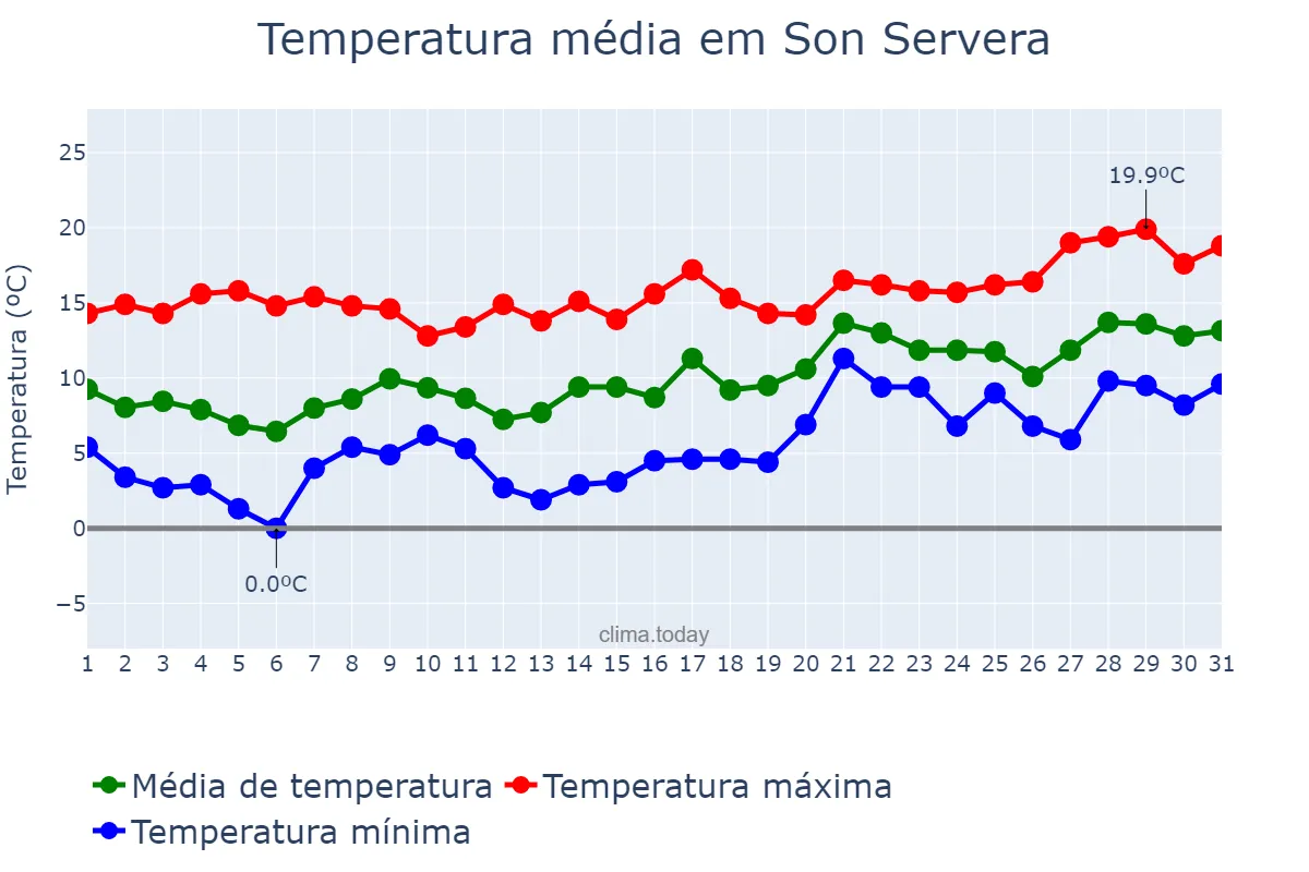 Temperatura em janeiro em Son Servera, Balearic Islands, ES