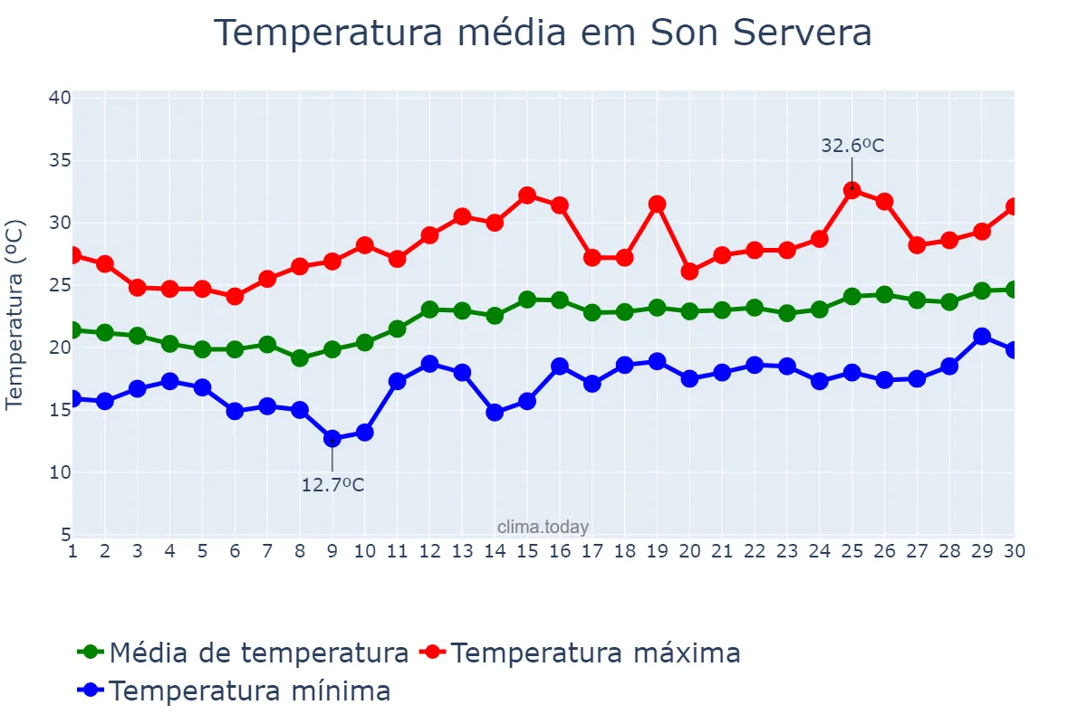Temperatura em junho em Son Servera, Balearic Islands, ES