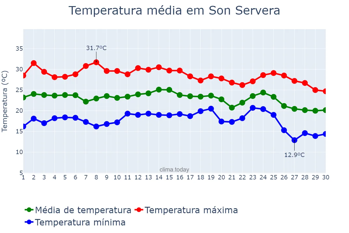 Temperatura em setembro em Son Servera, Balearic Islands, ES