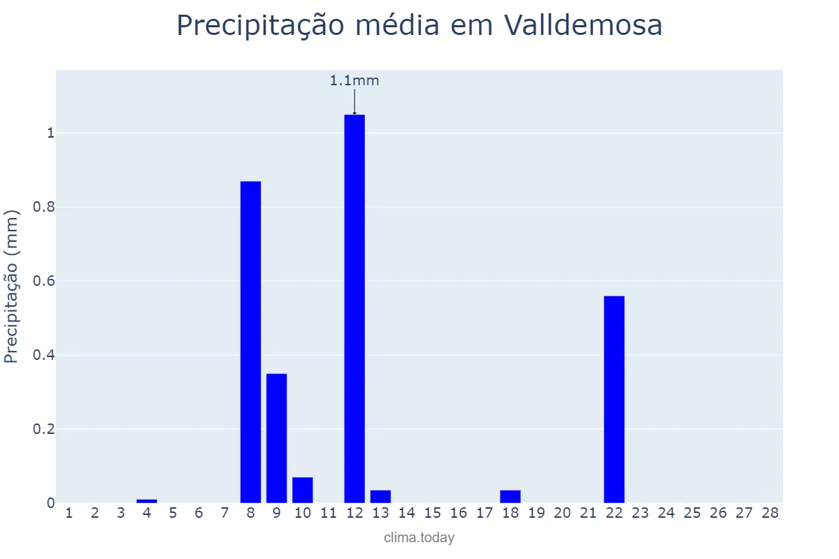 Precipitação em fevereiro em Valldemosa, Balearic Islands, ES