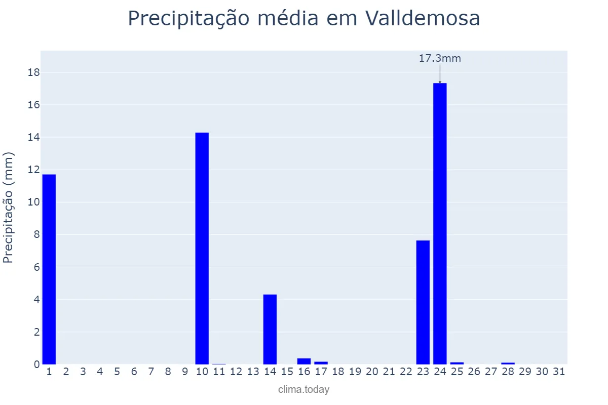 Precipitação em maio em Valldemosa, Balearic Islands, ES