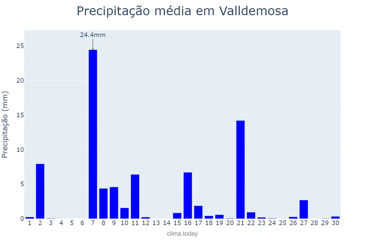 Precipitação em setembro em Valldemosa, Balearic Islands, ES
