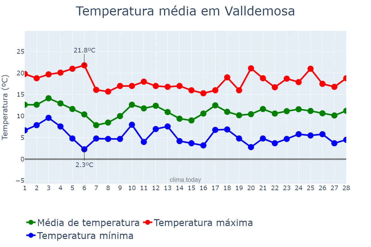 Temperatura em fevereiro em Valldemosa, Balearic Islands, ES