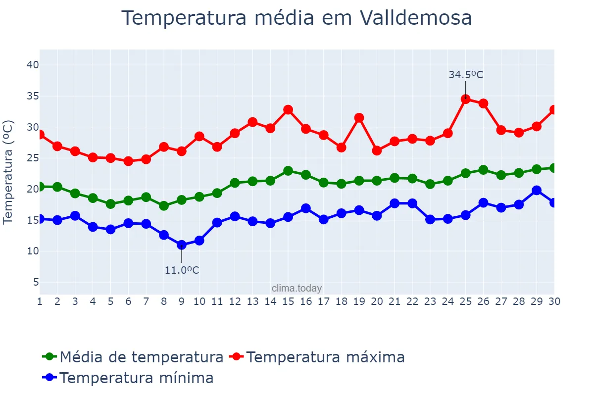 Temperatura em junho em Valldemosa, Balearic Islands, ES
