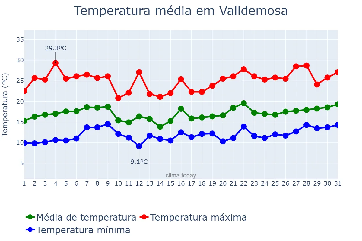 Temperatura em maio em Valldemosa, Balearic Islands, ES