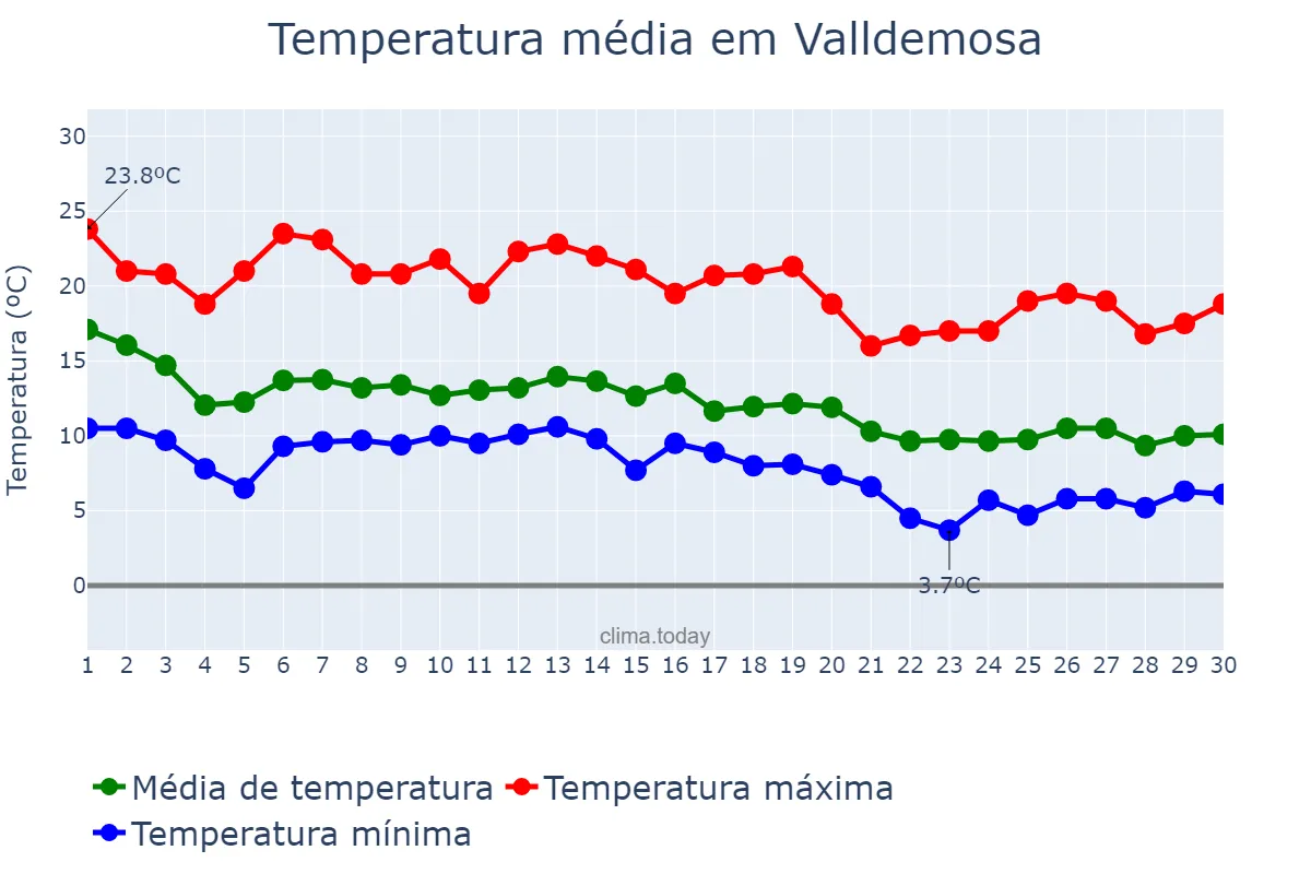 Temperatura em novembro em Valldemosa, Balearic Islands, ES