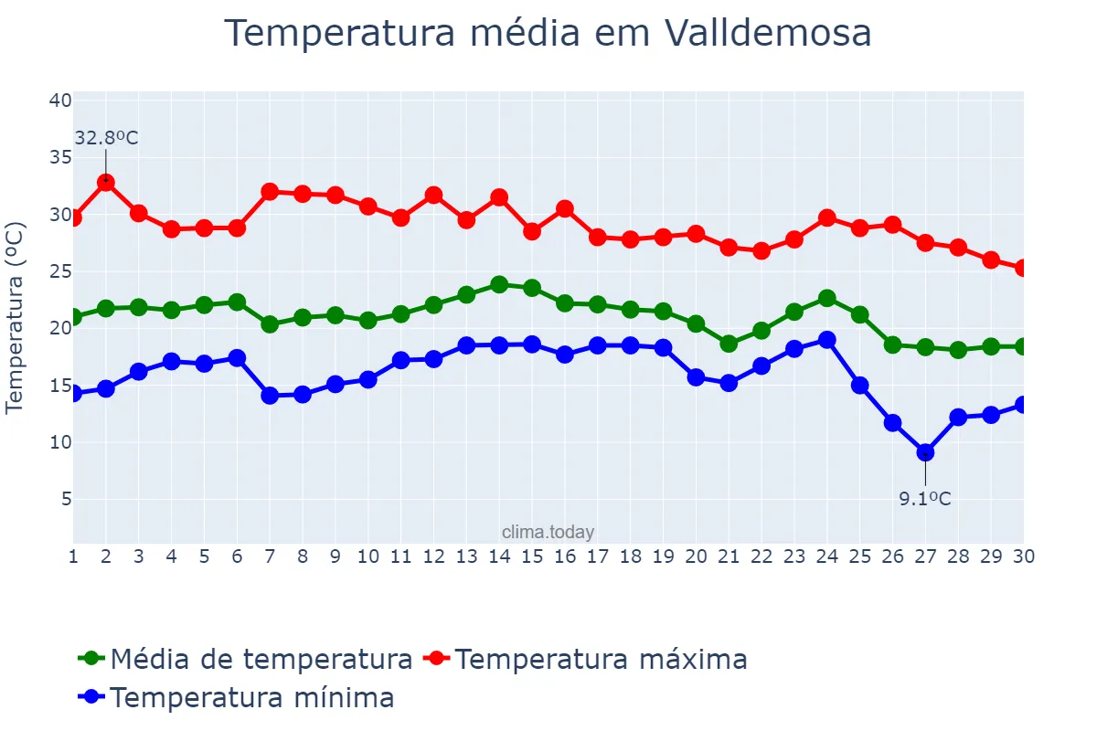 Temperatura em setembro em Valldemosa, Balearic Islands, ES