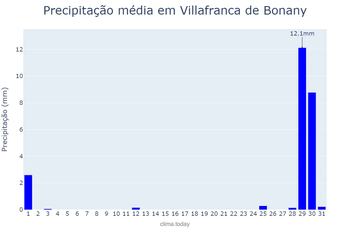 Precipitação em agosto em Villafranca de Bonany, Balearic Islands, ES