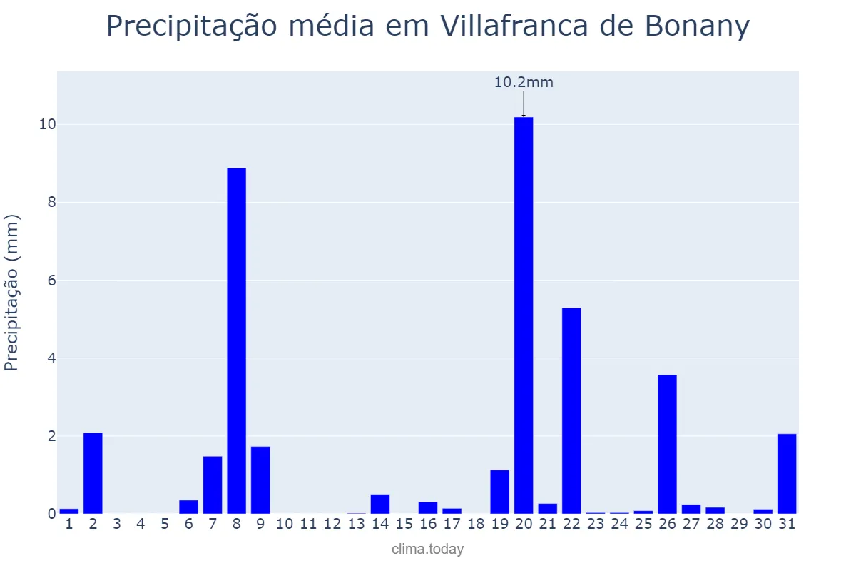 Precipitação em marco em Villafranca de Bonany, Balearic Islands, ES