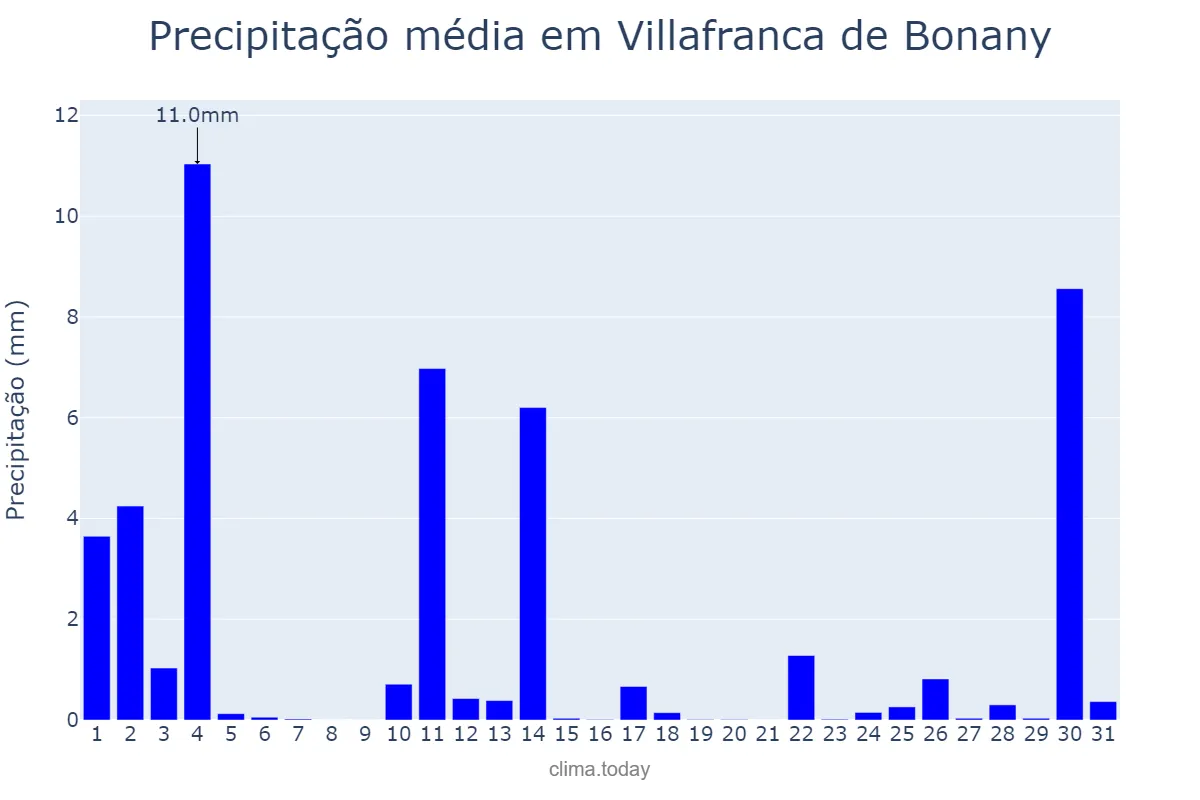 Precipitação em outubro em Villafranca de Bonany, Balearic Islands, ES