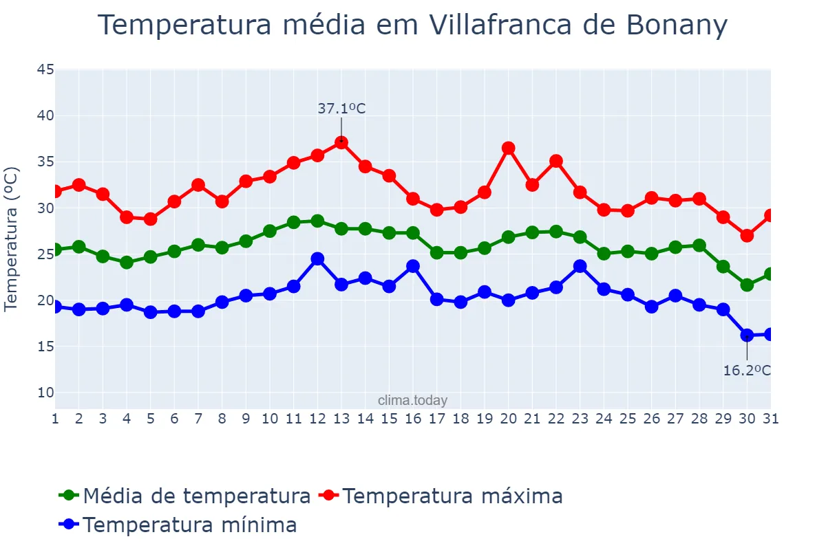 Temperatura em agosto em Villafranca de Bonany, Balearic Islands, ES