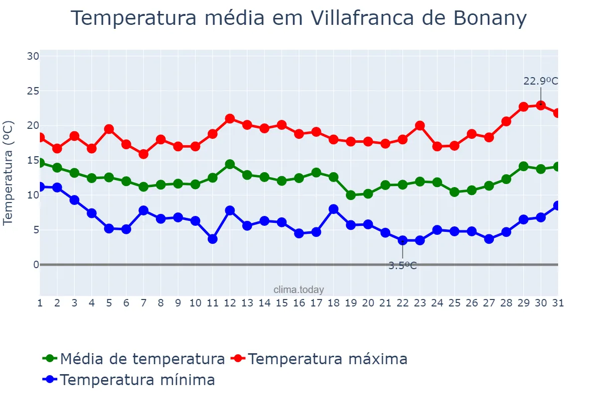 Temperatura em marco em Villafranca de Bonany, Balearic Islands, ES