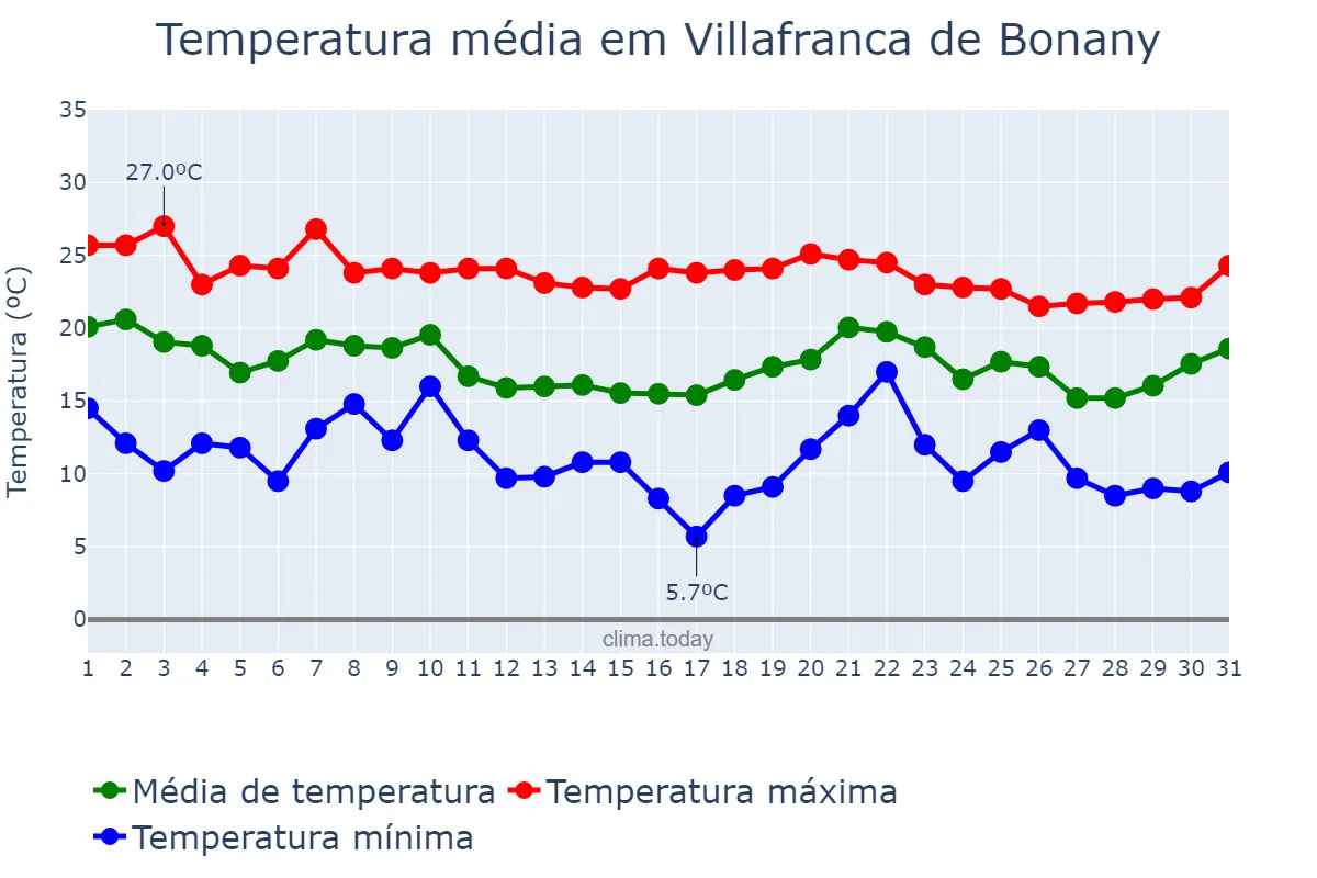Temperatura em outubro em Villafranca de Bonany, Balearic Islands, ES