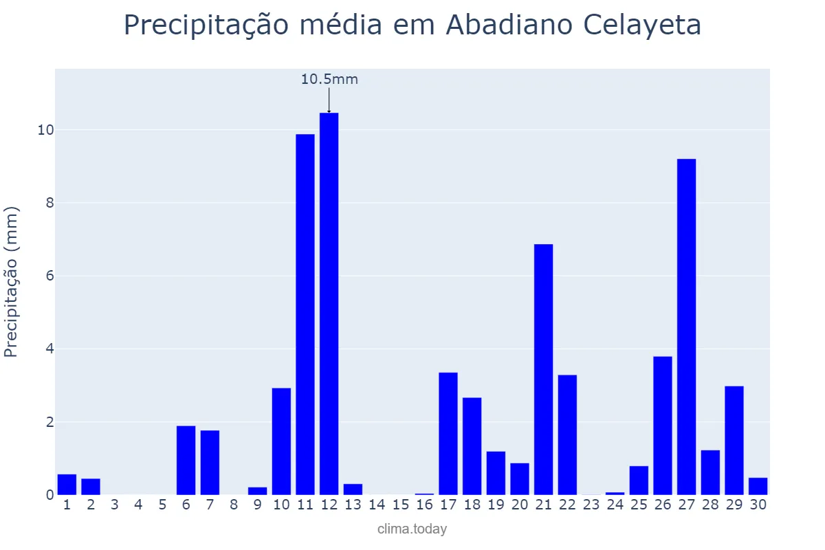 Precipitação em abril em Abadiano Celayeta, Basque Country, ES